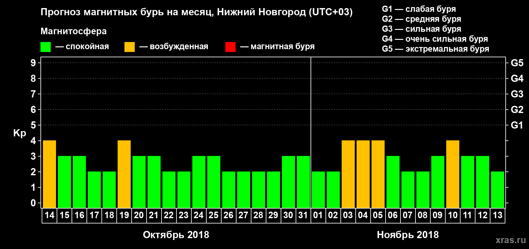 Прогноз максимального суточного геомагнитного индекса Kp на <b>1 месяц</b> (31 день) <b>с 14 октября по 13 ноября 2018 г</b>