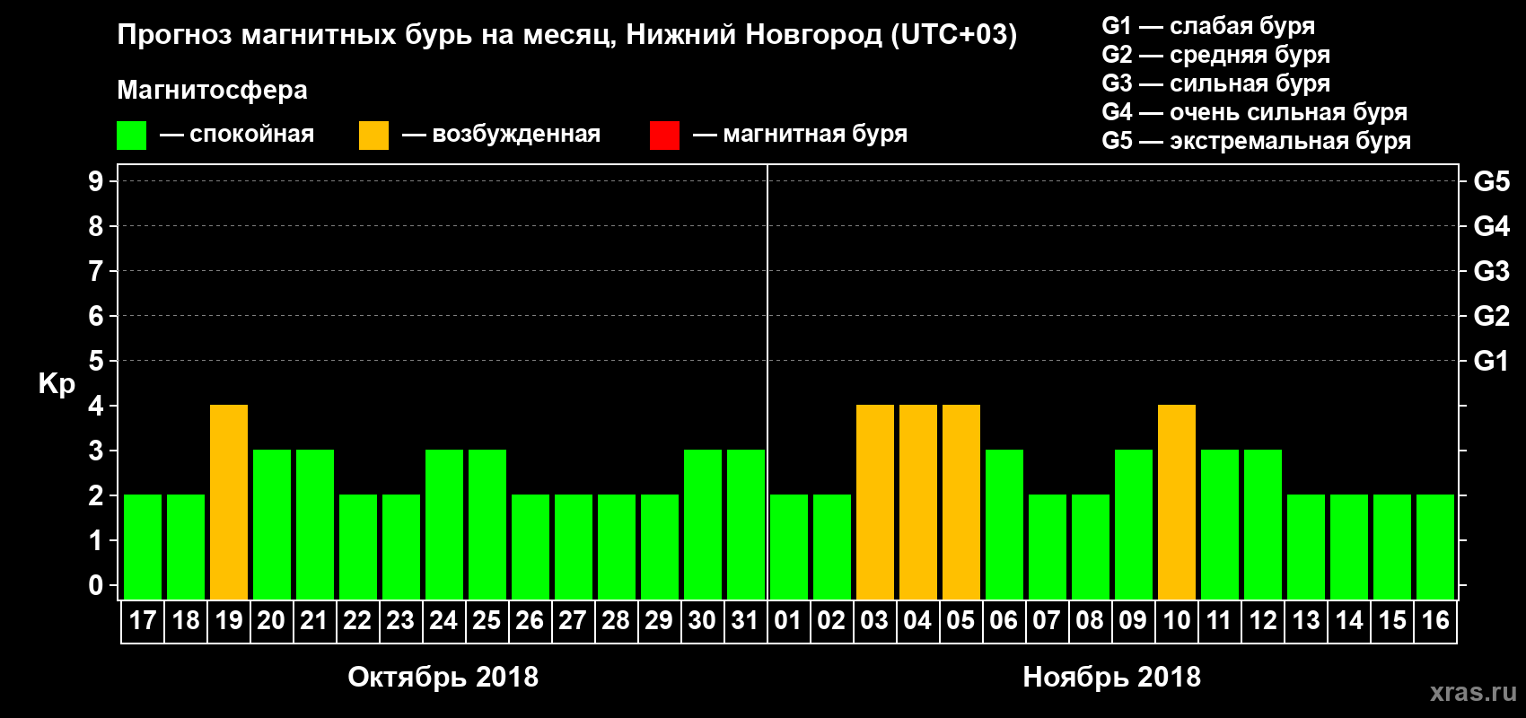 Прогноз максимального суточного геомагнитного индекса Kp на <b>1 месяц</b> (31 день) <b>с 17 октября по 16 ноября 2018 г</b>