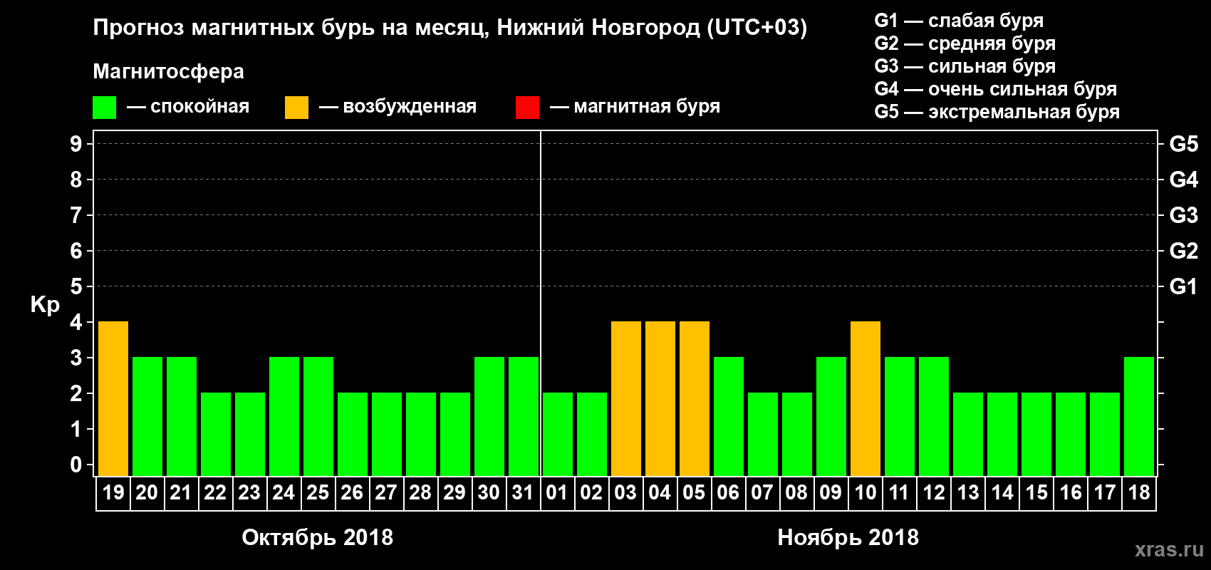 Прогноз максимального суточного геомагнитного индекса Kp на <b>1 месяц</b> (31 день) <b>с 19 октября по 18 ноября 2018 г</b>