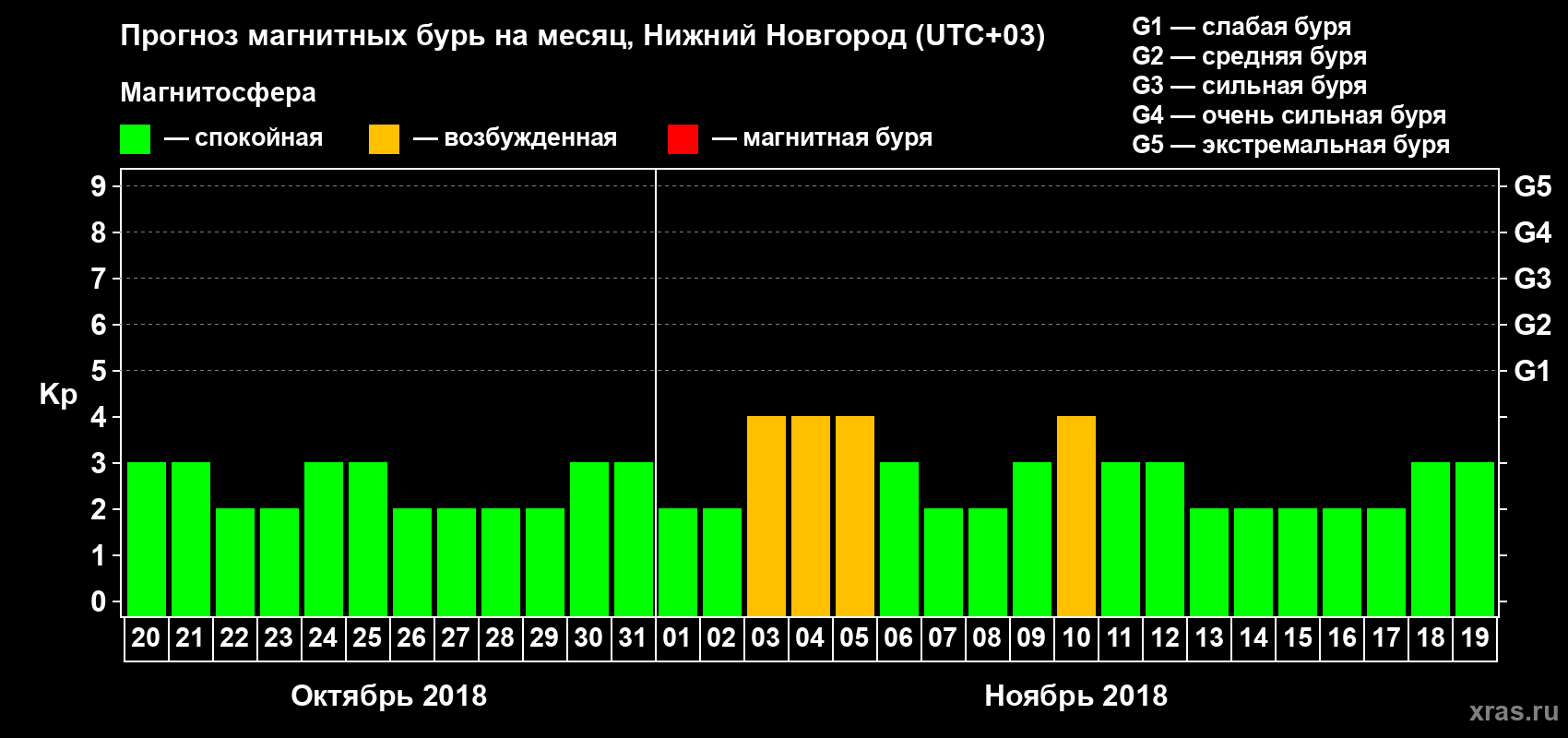 Прогноз максимального суточного геомагнитного индекса Kp на <b>1 месяц</b> (31 день) <b>с 20 октября по 19 ноября 2018 г</b>