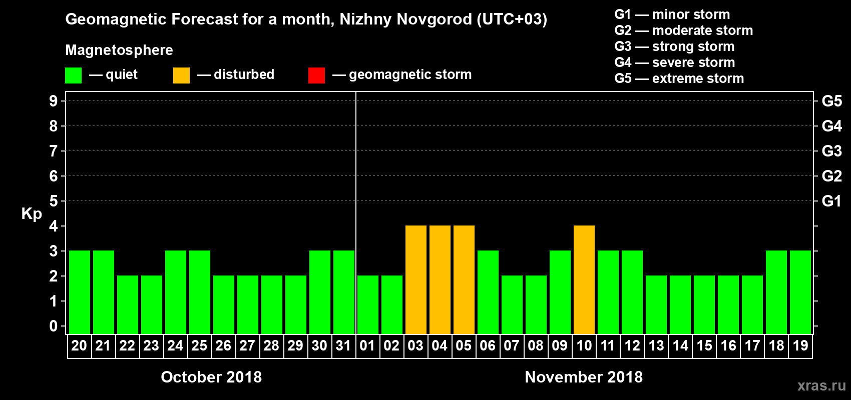 Forecast of the daily maximal value of geomagnetic index Kp for <b>1 month</b> (31 days) <b>from Oct 20, 2018 to Nov 19, 2018</b>