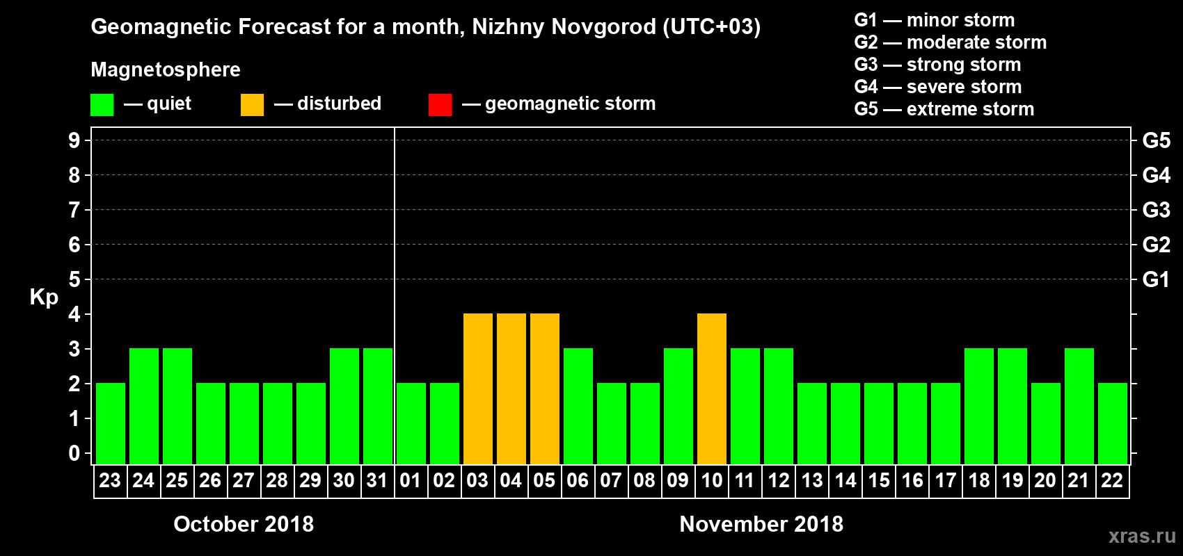 Forecast of the daily maximal value of geomagnetic index&nbsp;Kp for <b>1 month</b> (31 days) <b>from Oct 23, 2018 to Nov 22, 2018</b>
