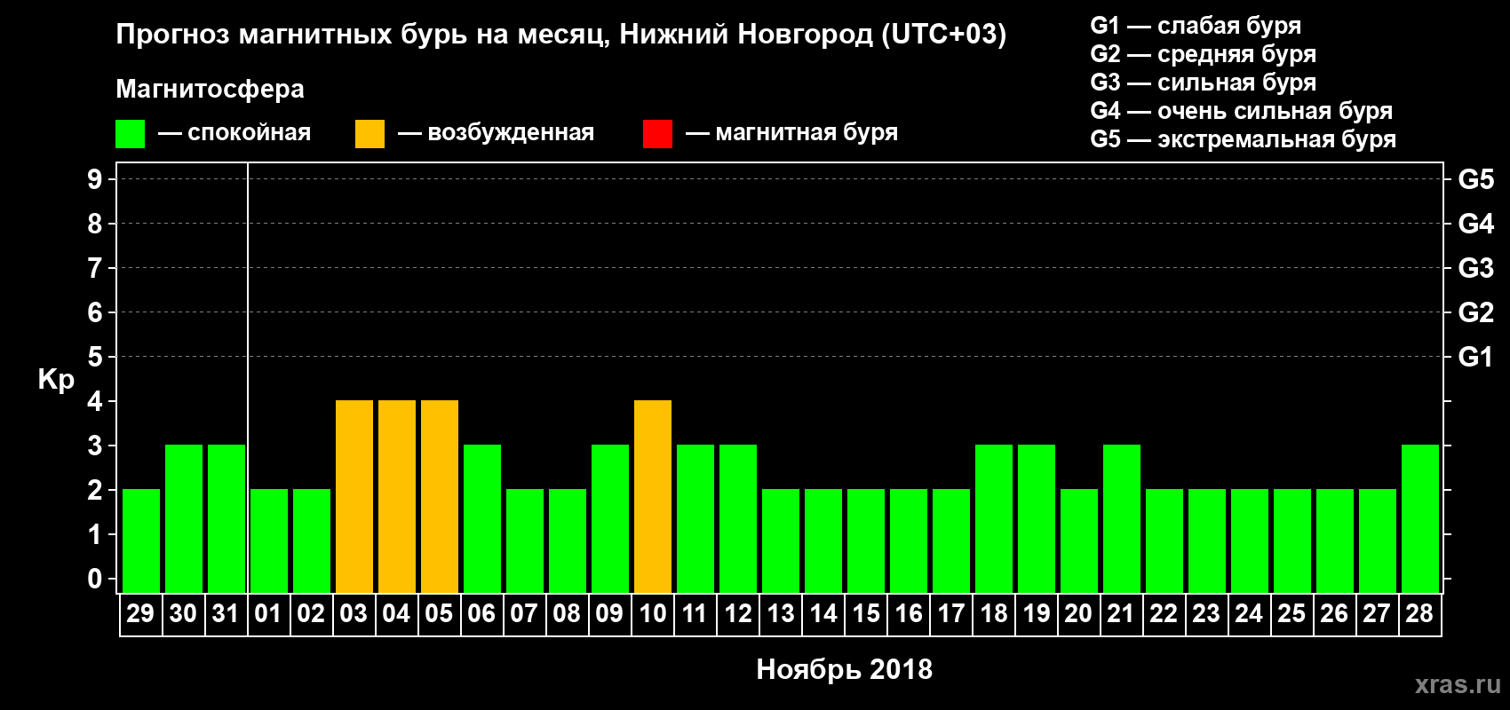 Прогноз максимального суточного геомагнитного индекса Kp на <b>1 месяц</b> (31 день) <b>с 29 октября по 28 ноября 2018 г</b>