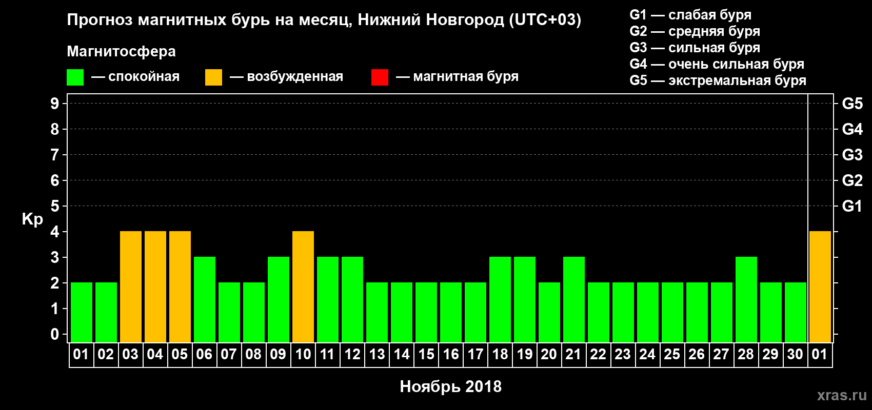 Прогноз максимального суточного геомагнитного индекса Kp на <b>1 месяц</b> (31 день) <b>с 01 ноября по 01 декабря 2018 г</b>