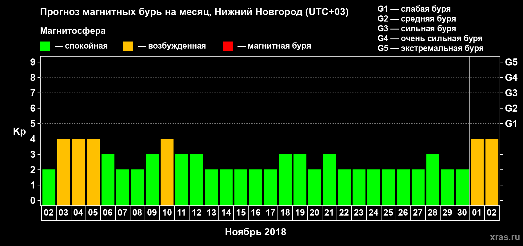 Прогноз максимального суточного геомагнитного индекса Kp на <b>1 месяц</b> (31 день) <b>с 02 ноября по 02 декабря 2018 г</b>