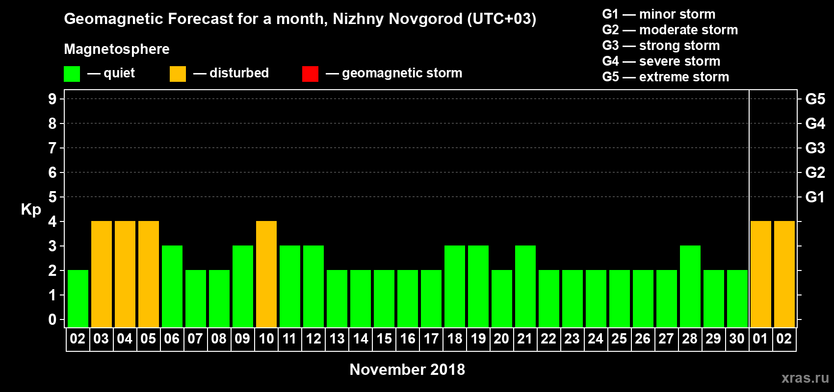 Forecast of the daily maximal value of geomagnetic index Kp for <b>1 month</b> (31 days) <b>from Nov 02, 2018 to Dec 02, 2018</b>