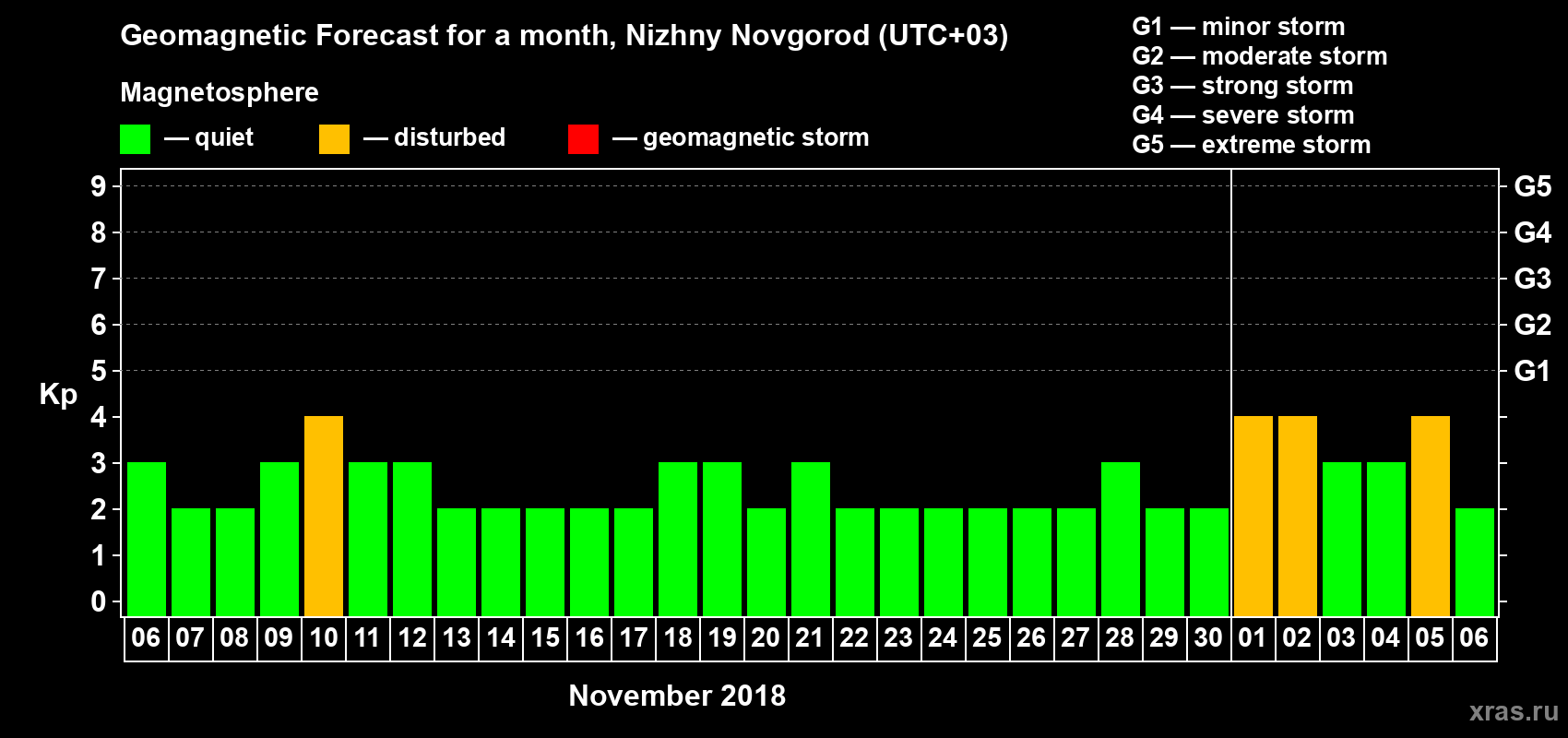 Forecast of the daily maximal value of geomagnetic index&nbsp;Kp for <b>1 month</b> (31 days) <b>from Nov 06, 2018 to Dec 06, 2018</b>