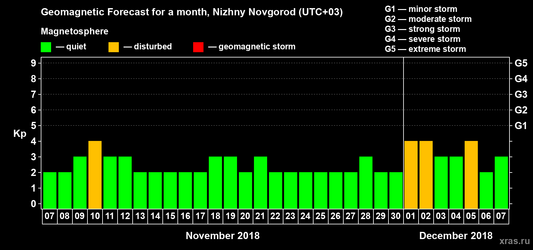 Forecast of the daily maximal value of geomagnetic index&nbsp;Kp for <b>1 month</b> (31 days) <b>from Nov 07, 2018 to Dec 07, 2018</b>