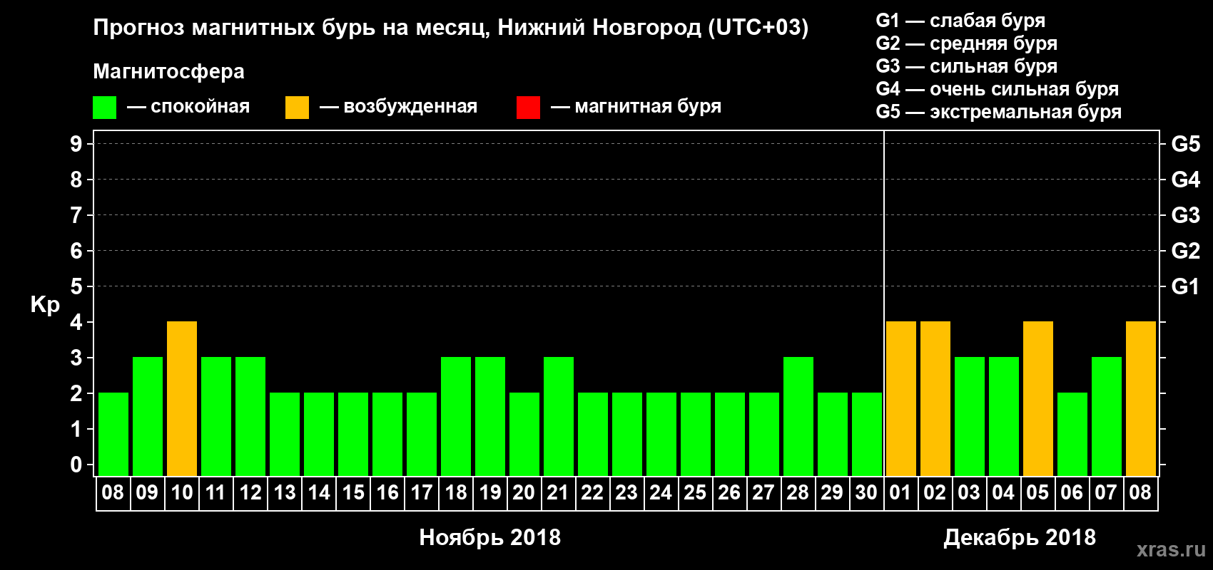 Прогноз максимального суточного геомагнитного индекса Kp на <b>1 месяц</b> (31 день) <b>с 08 ноября по 08 декабря 2018 г</b>
