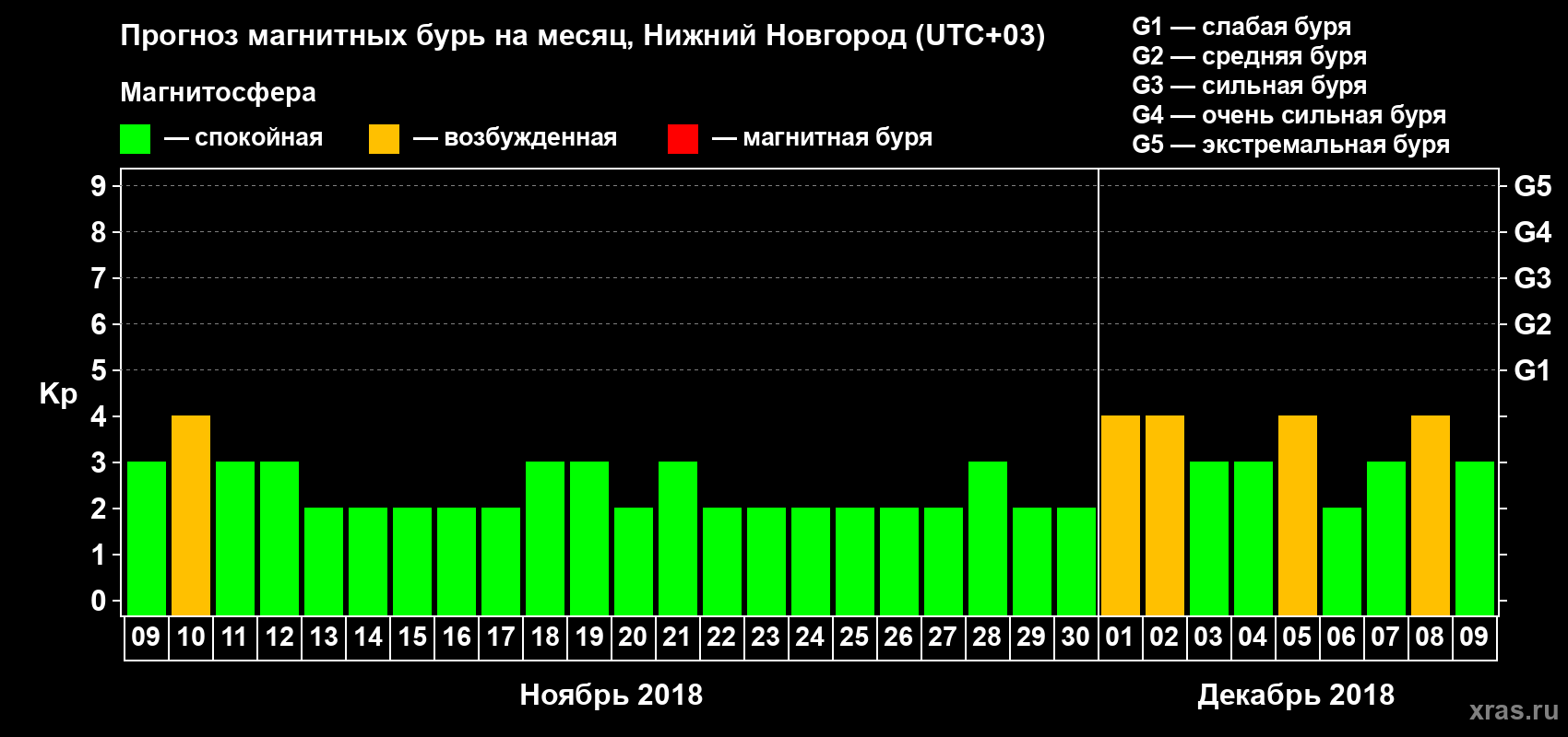 Прогноз максимального суточного геомагнитного индекса Kp на <b>1 месяц</b> (31 день) <b>с 09 ноября по 09 декабря 2018 г</b>