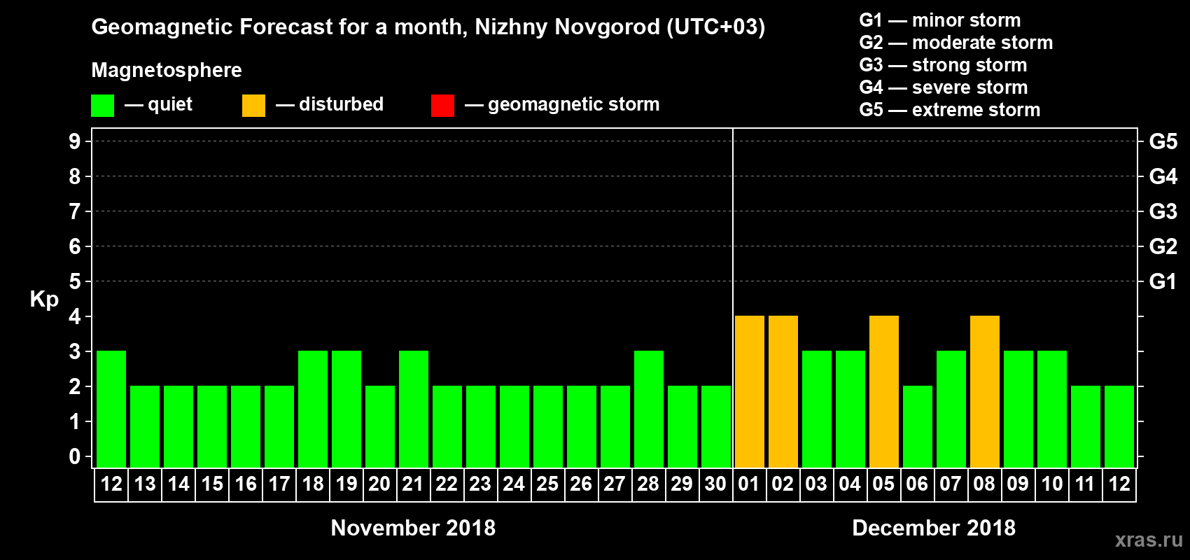Forecast of the daily maximal value of geomagnetic index&nbsp;Kp for <b>1 month</b> (31 days) <b>from Nov 12, 2018 to Dec 12, 2018</b>