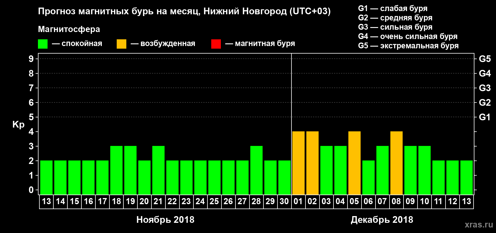 Прогноз максимального суточного геомагнитного индекса Kp на <b>1 месяц</b> (31 день) <b>с 13 ноября по 13 декабря 2018 г</b>
