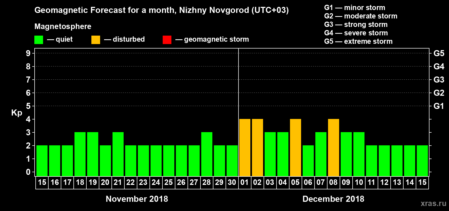 Forecast of the daily maximal value of geomagnetic index&nbsp;Kp for <b>1 month</b> (31 days) <b>from Nov 15, 2018 to Dec 15, 2018</b>