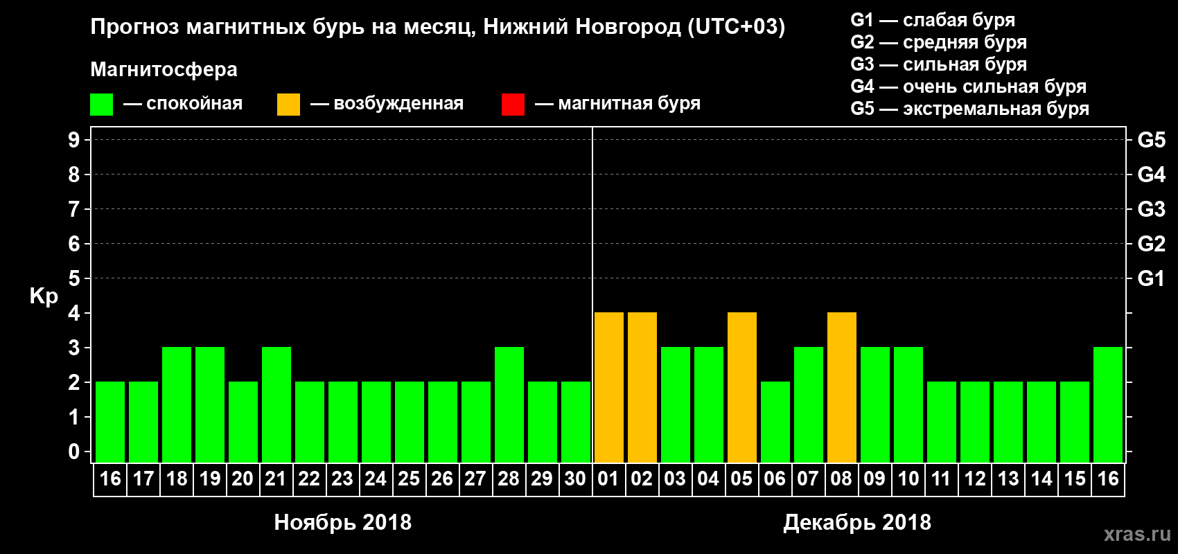Прогноз максимального суточного геомагнитного индекса Kp на <b>1 месяц</b> (31 день) <b>с 16 ноября по 16 декабря 2018 г</b>