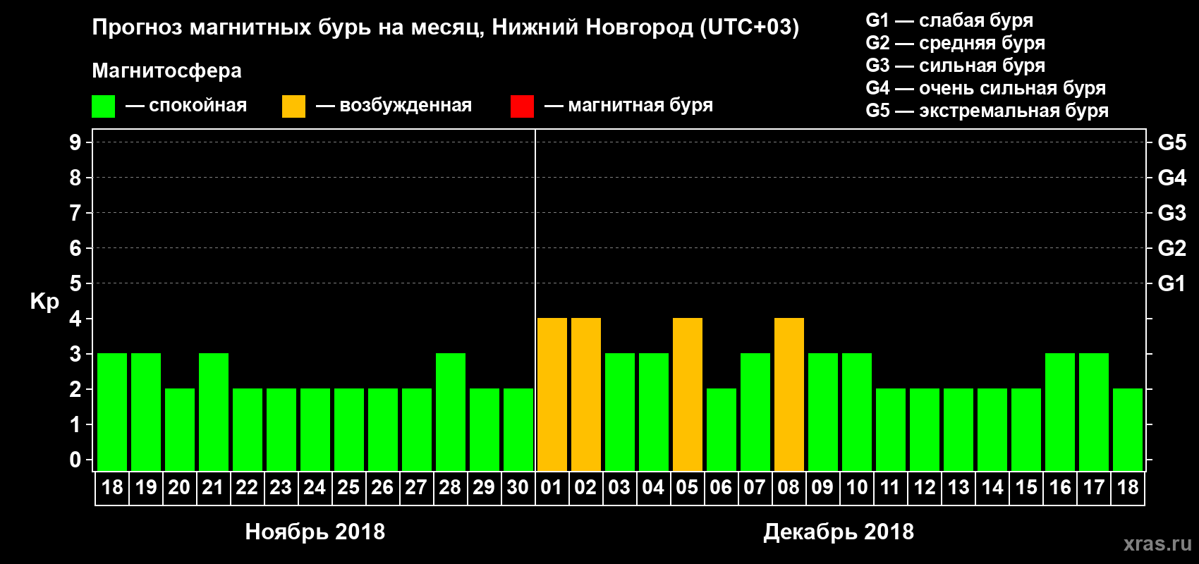 Прогноз максимального суточного геомагнитного индекса Kp на <b>1 месяц</b> (31 день) <b>с 18 ноября по 18 декабря 2018 г</b>