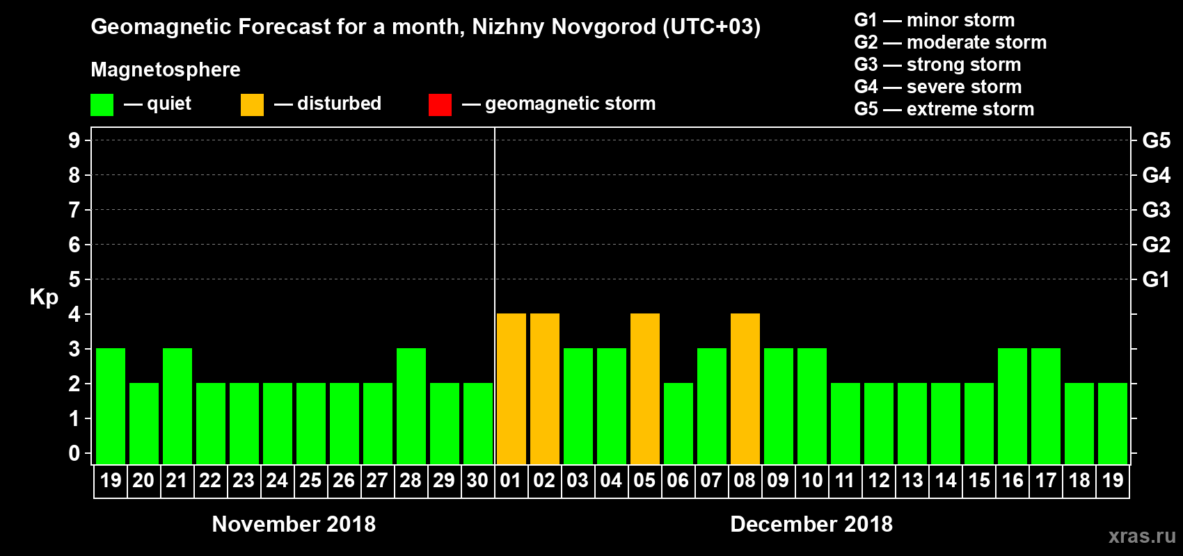 Forecast of the daily maximal value of geomagnetic index&nbsp;Kp for <b>1 month</b> (31 days) <b>from Nov 19, 2018 to Dec 19, 2018</b>