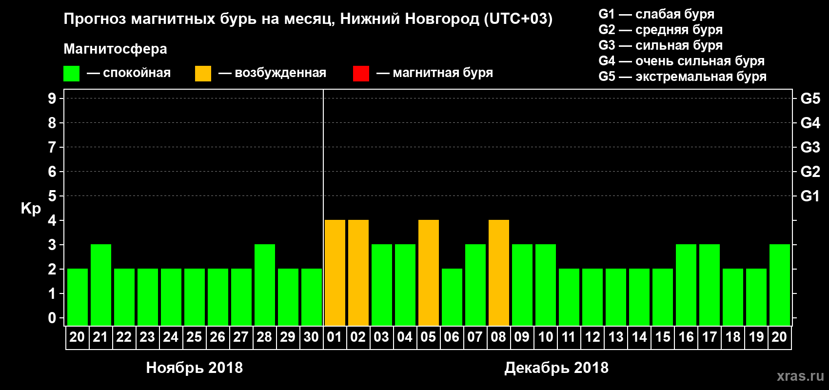 Прогноз максимального суточного геомагнитного индекса Kp на <b>1 месяц</b> (31 день) <b>с 20 ноября по 20 декабря 2018 г</b>