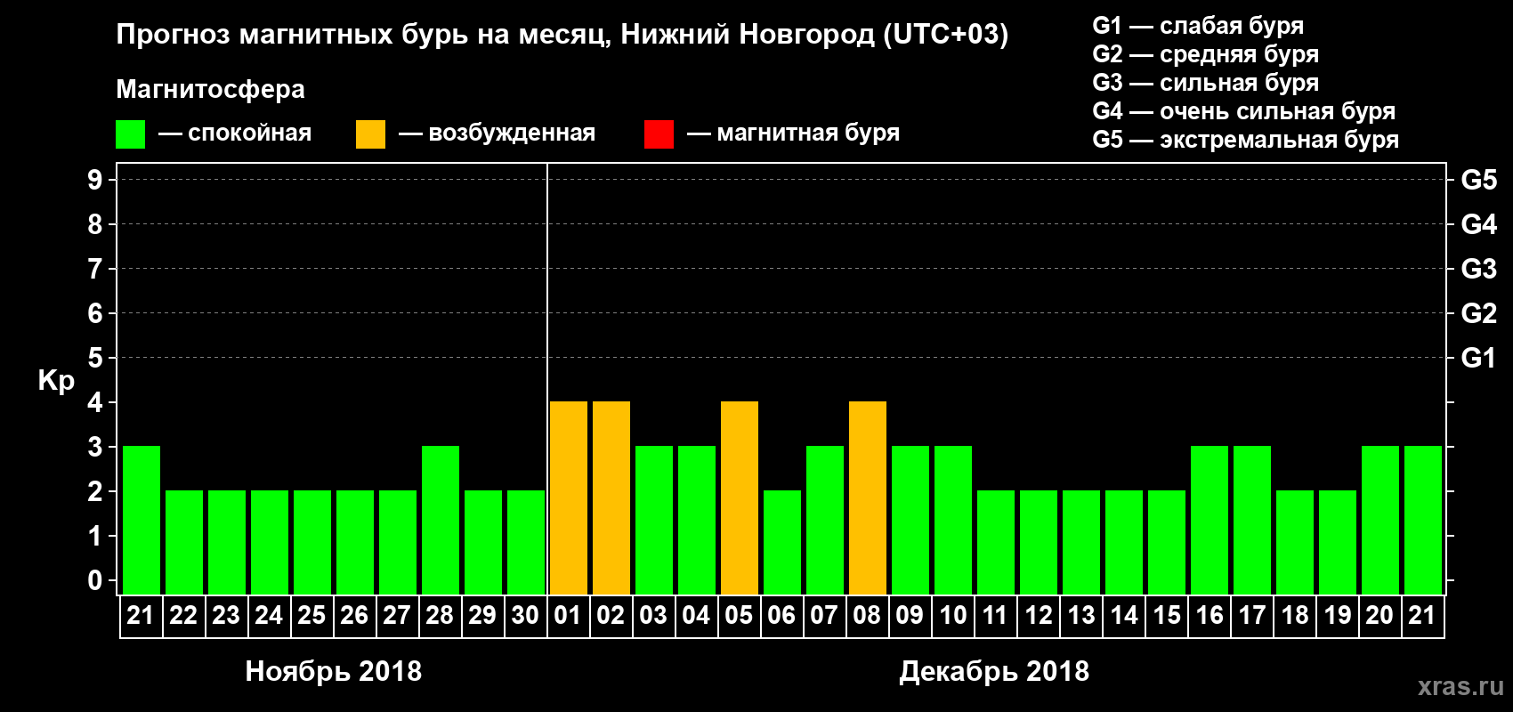 Прогноз максимального суточного геомагнитного индекса Kp на <b>1 месяц</b> (31 день) <b>с 21 ноября по 21 декабря 2018 г</b>