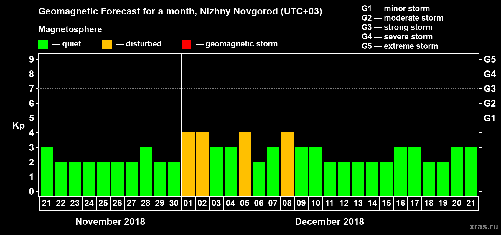 Forecast of the daily maximal value of geomagnetic index&nbsp;Kp for <b>1 month</b> (31 days) <b>from Nov 21, 2018 to Dec 21, 2018</b>