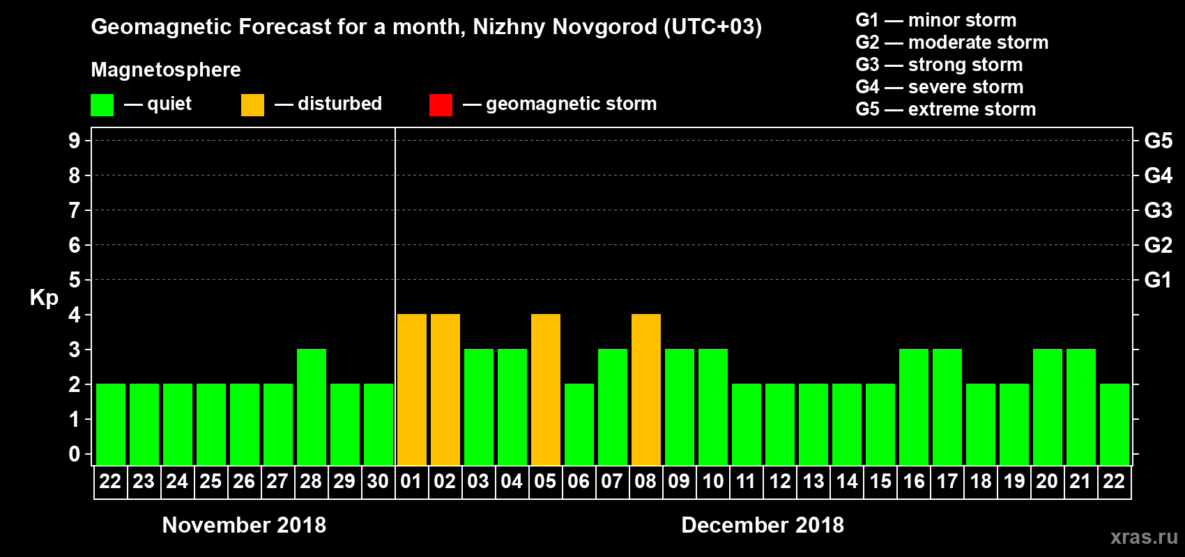 Forecast of the daily maximal value of geomagnetic index&nbsp;Kp for <b>1 month</b> (31 days) <b>from Nov 22, 2018 to Dec 22, 2018</b>