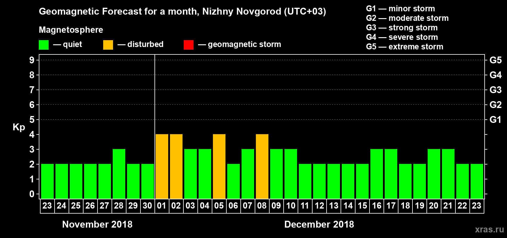 Forecast of the daily maximal value of geomagnetic index&nbsp;Kp for <b>1 month</b> (31 days) <b>from Nov 23, 2018 to Dec 23, 2018</b>