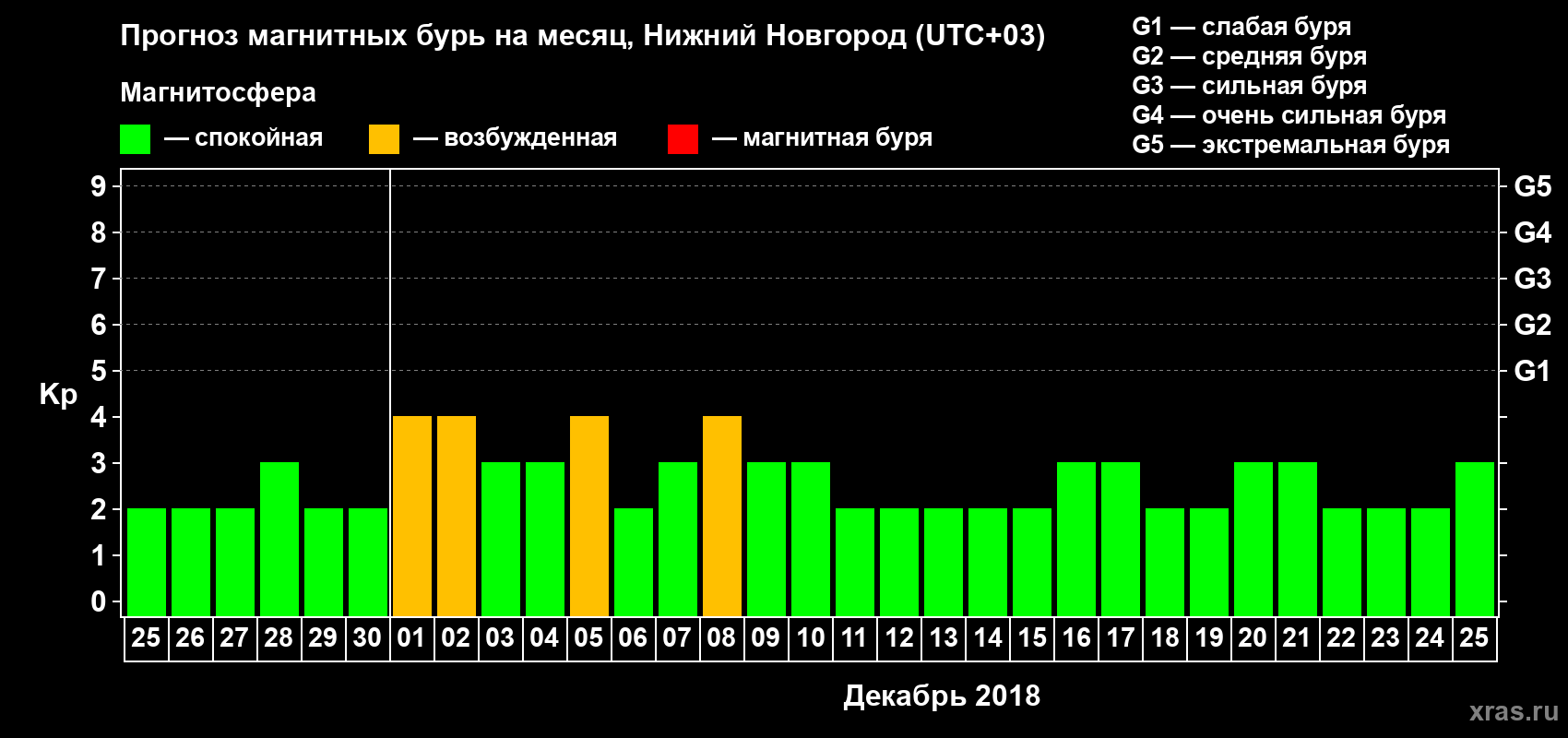 Прогноз максимального суточного геомагнитного индекса Kp на <b>1 месяц</b> (31 день) <b>с 25 ноября по 25 декабря 2018 г</b>