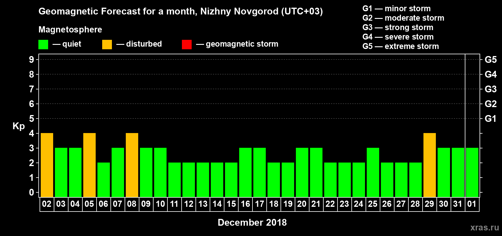 Forecast of the daily maximal value of geomagnetic index Kp for <b>1 month</b> (31 days) <b>from Dec 02, 2018 to Jan 01, 2019</b>
