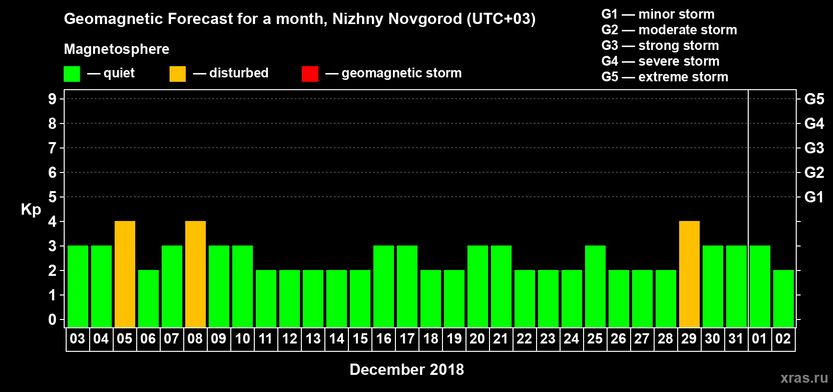 Forecast of the daily maximal value of geomagnetic index Kp for <b>1 month</b> (31 days) <b>from Dec 03, 2018 to Jan 02, 2019</b>