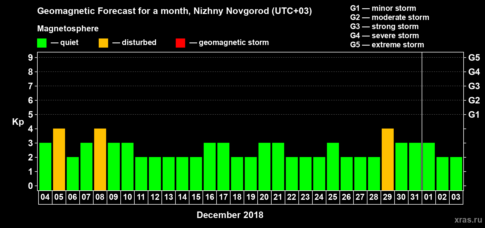 Forecast of the daily maximal value of geomagnetic index Kp for <b>1 month</b> (31 days) <b>from Dec 04, 2018 to Jan 03, 2019</b>