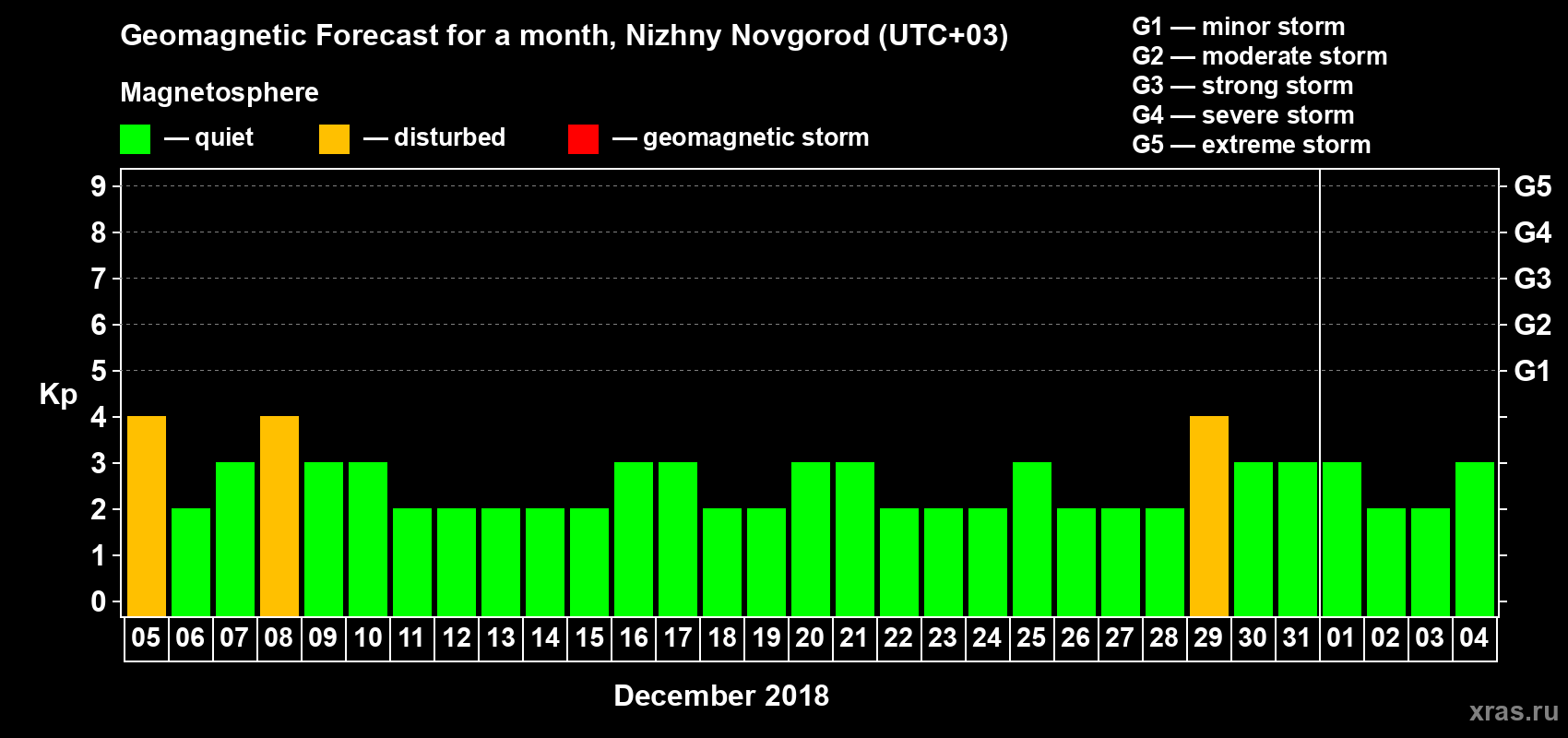 Forecast of the daily maximal value of geomagnetic index&nbsp;Kp for <b>1 month</b> (31 days) <b>from Dec 05, 2018 to Jan 04, 2019</b>