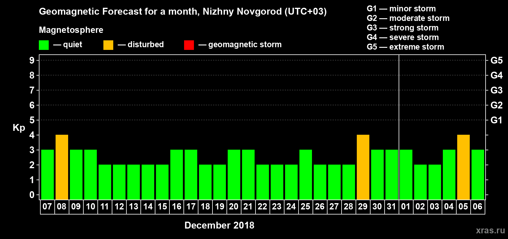Forecast of the daily maximal value of geomagnetic index Kp for <b>1 month</b> (31 days) <b>from Dec 07, 2018 to Jan 06, 2019</b>