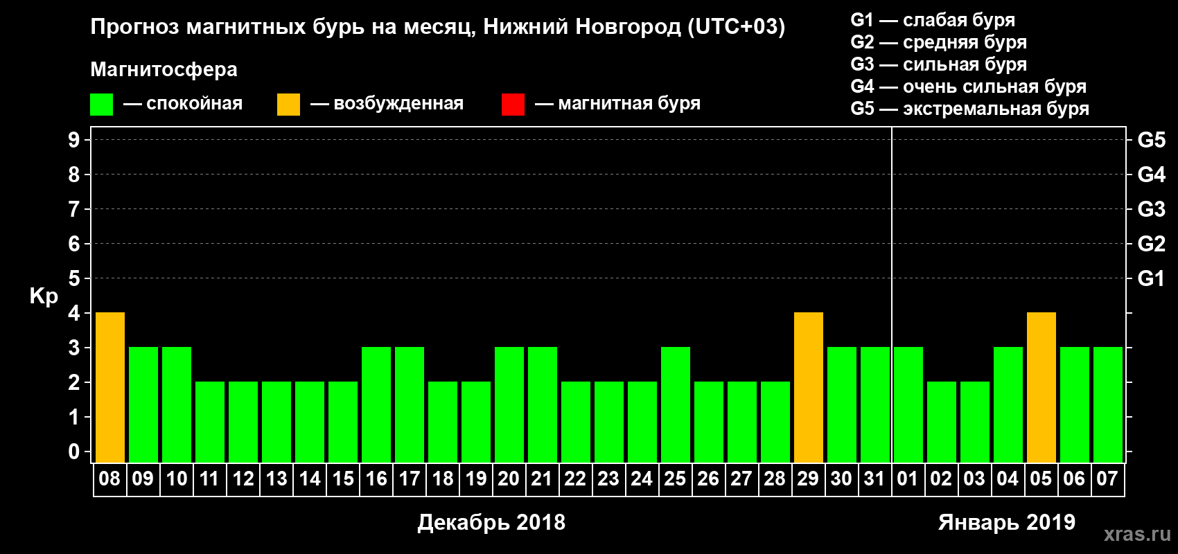 Прогноз максимального суточного геомагнитного индекса Kp на <b>1 месяц</b> (31 день) <b>с 08 декабря 2018 г по 07 января 2019 г</b>