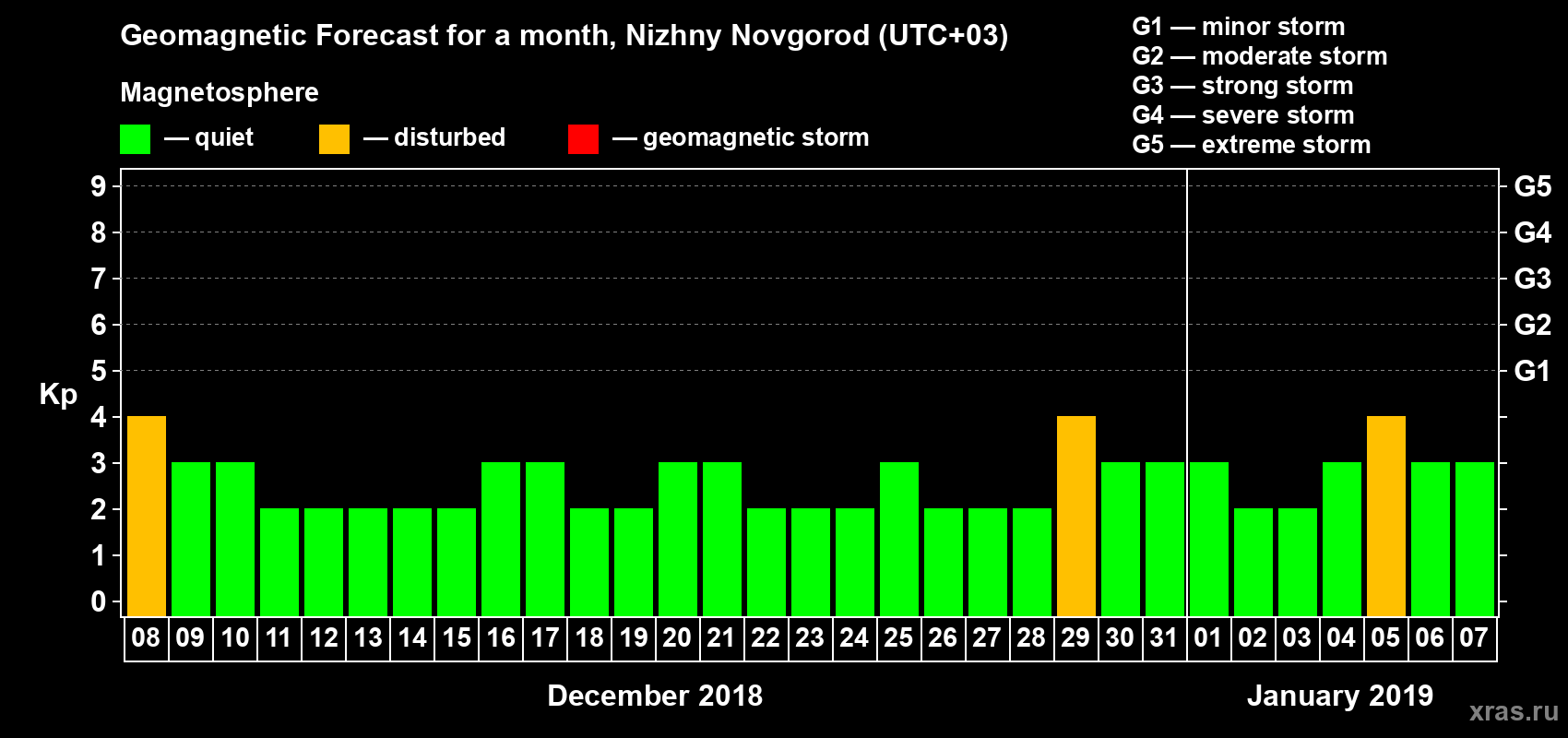 Forecast of the daily maximal value of geomagnetic index&nbsp;Kp for <b>1 month</b> (31 days) <b>from Dec 08, 2018 to Jan 07, 2019</b>