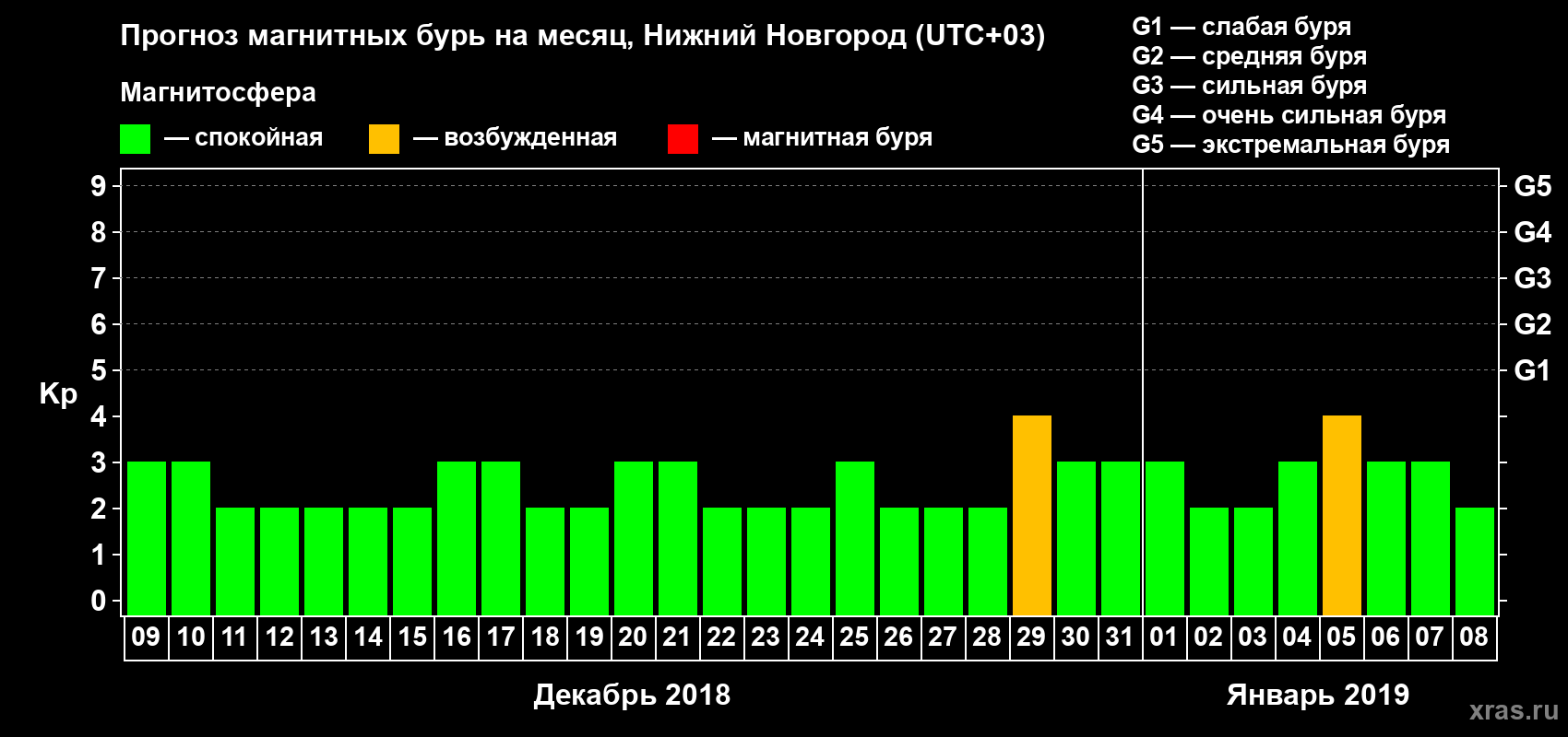 Прогноз максимального суточного геомагнитного индекса Kp на <b>1 месяц</b> (31 день) <b>с 09 декабря 2018 г по 08 января 2019 г</b>