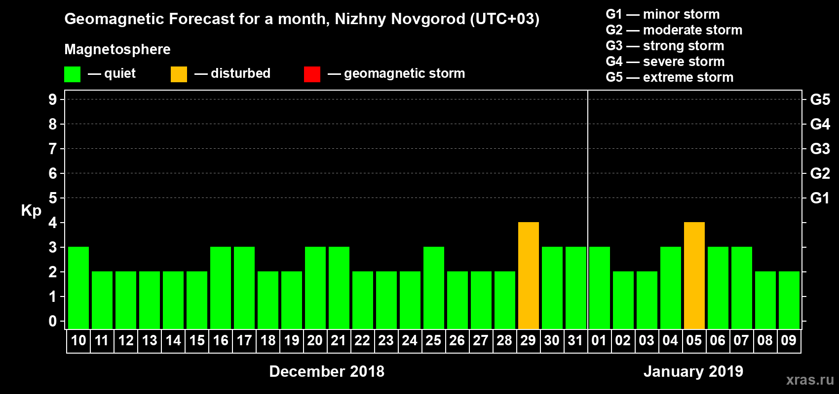 Forecast of the daily maximal value of geomagnetic index&nbsp;Kp for <b>1 month</b> (31 days) <b>from Dec 10, 2018 to Jan 09, 2019</b>