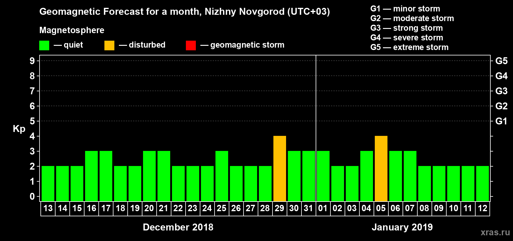 Forecast of the daily maximal value of geomagnetic index&nbsp;Kp for <b>1 month</b> (31 days) <b>from Dec 13, 2018 to Jan 12, 2019</b>