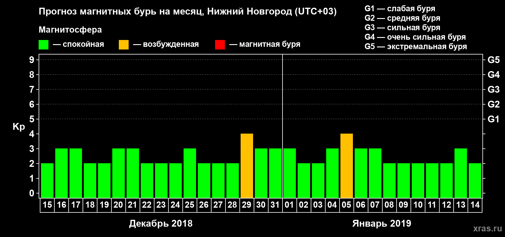 Прогноз максимального суточного геомагнитного индекса&nbsp;Kp на <b>1 месяц</b> (31 день) <b>с 15 декабря 2018 г по 14 января 2019 г</b>