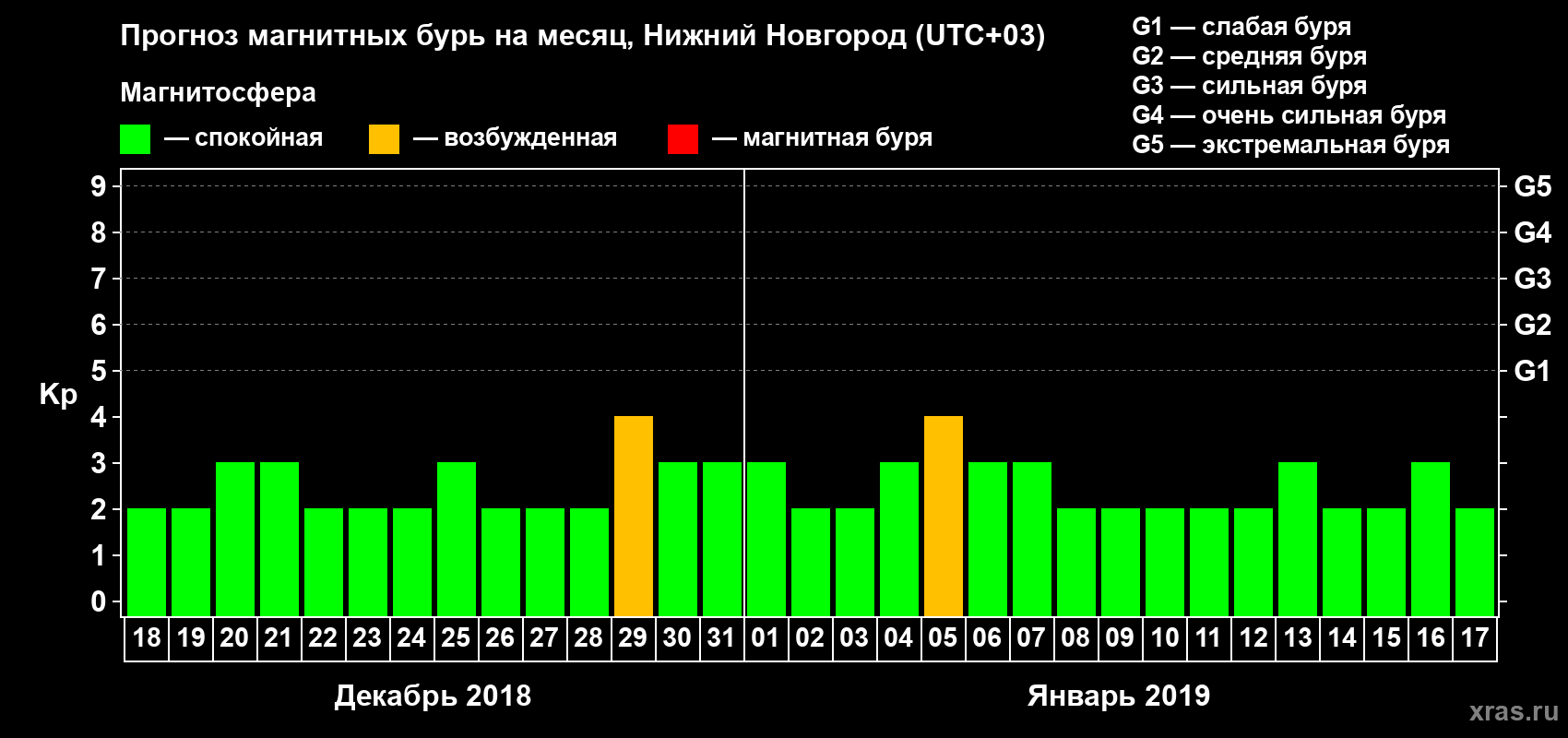 Прогноз максимального суточного геомагнитного индекса&nbsp;Kp на <b>1 месяц</b> (31 день) <b>с 18 декабря 2018 г по 17 января 2019 г</b>