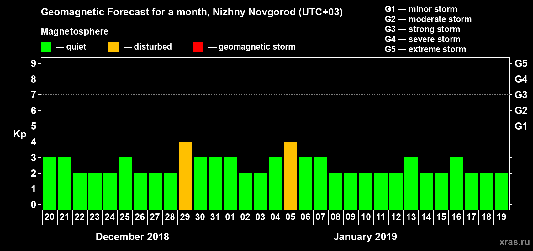 Forecast of the daily maximal value of geomagnetic index Kp for <b>1 month</b> (31 days) <b>from Dec 20, 2018 to Jan 19, 2019</b>
