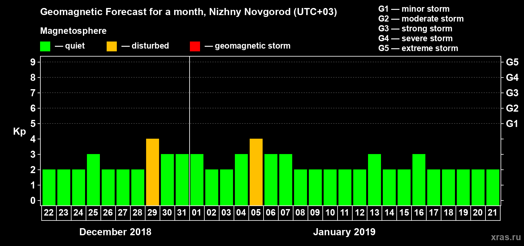 Forecast of the daily maximal value of geomagnetic index&nbsp;Kp for <b>1 month</b> (31 days) <b>from Dec 22, 2018 to Jan 21, 2019</b>