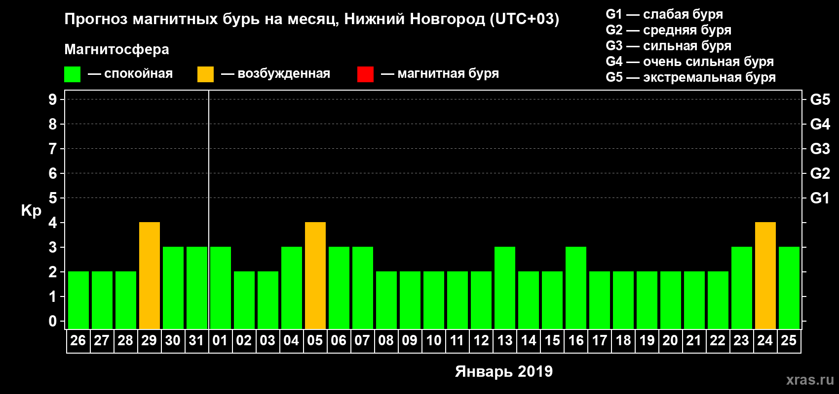 Прогноз максимального суточного геомагнитного индекса&nbsp;Kp на <b>1 месяц</b> (31 день) <b>с 26 декабря 2018 г по 25 января 2019 г</b>