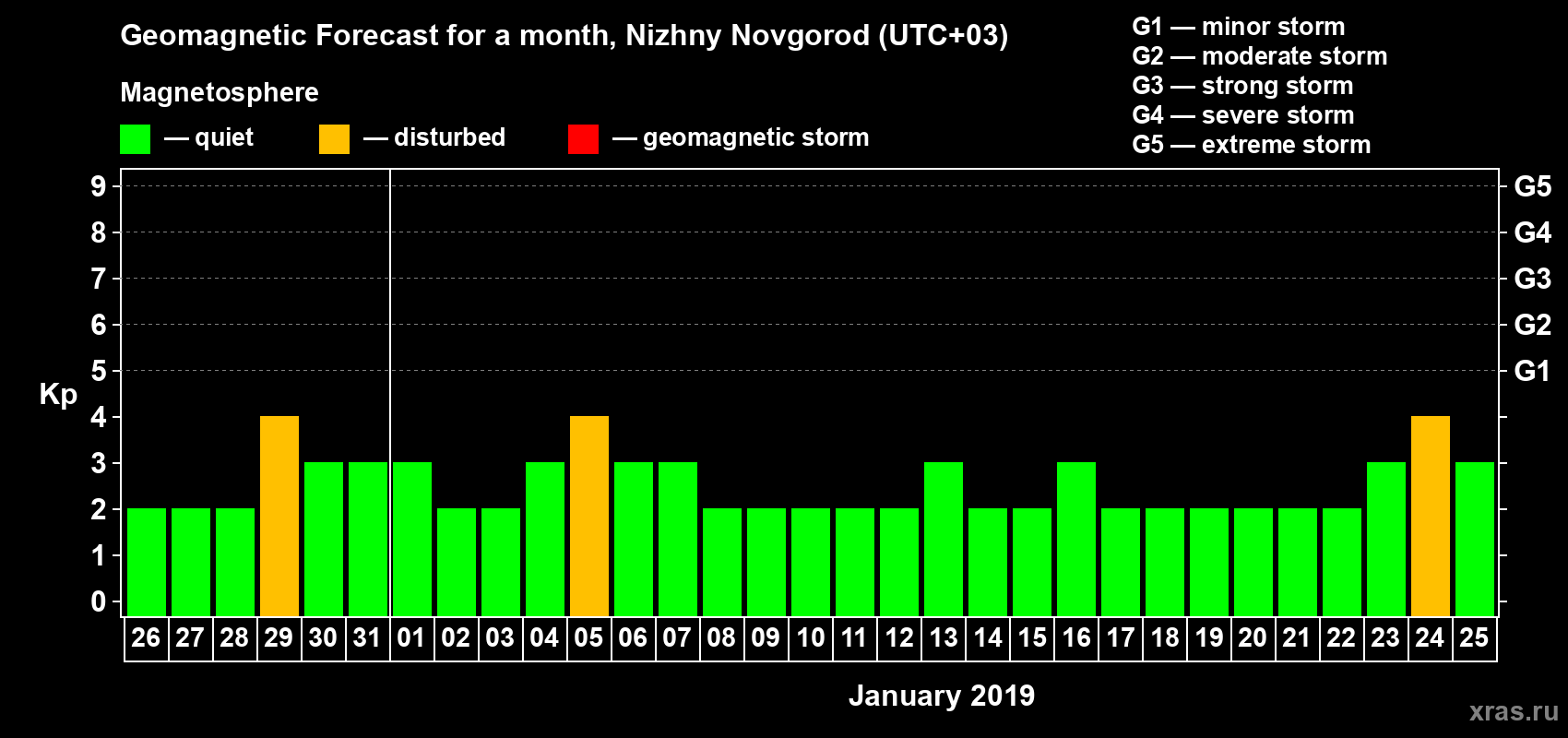 Forecast of the daily maximal value of geomagnetic index&nbsp;Kp for <b>1 month</b> (31 days) <b>from Dec 26, 2018 to Jan 25, 2019</b>