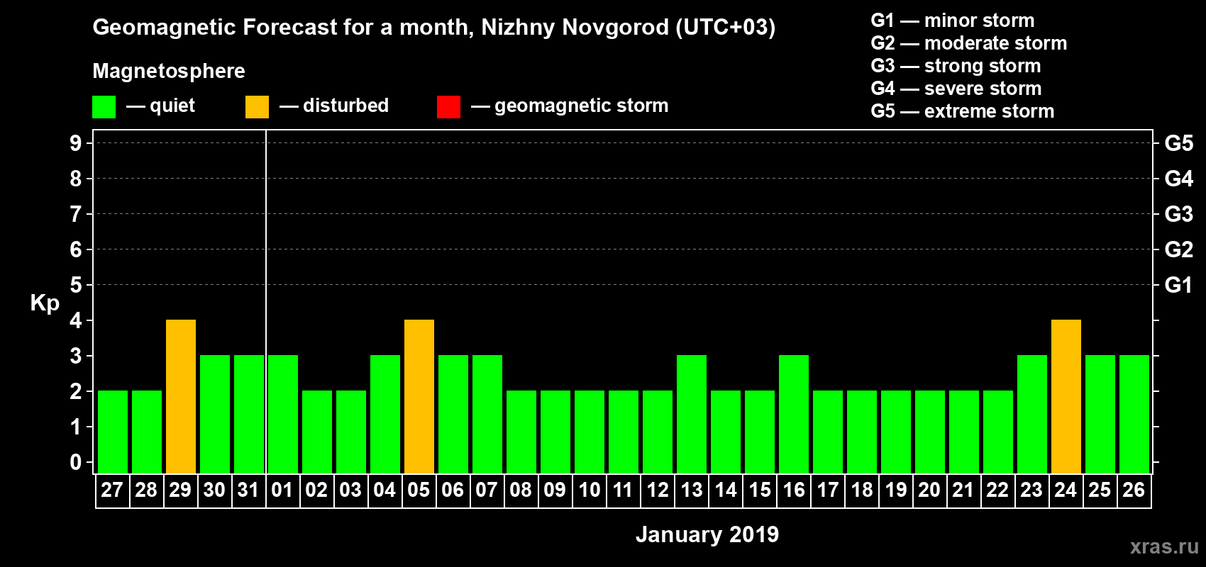 Forecast of the daily maximal value of geomagnetic index Kp for <b>1 month</b> (31 days) <b>from Dec 27, 2018 to Jan 26, 2019</b>