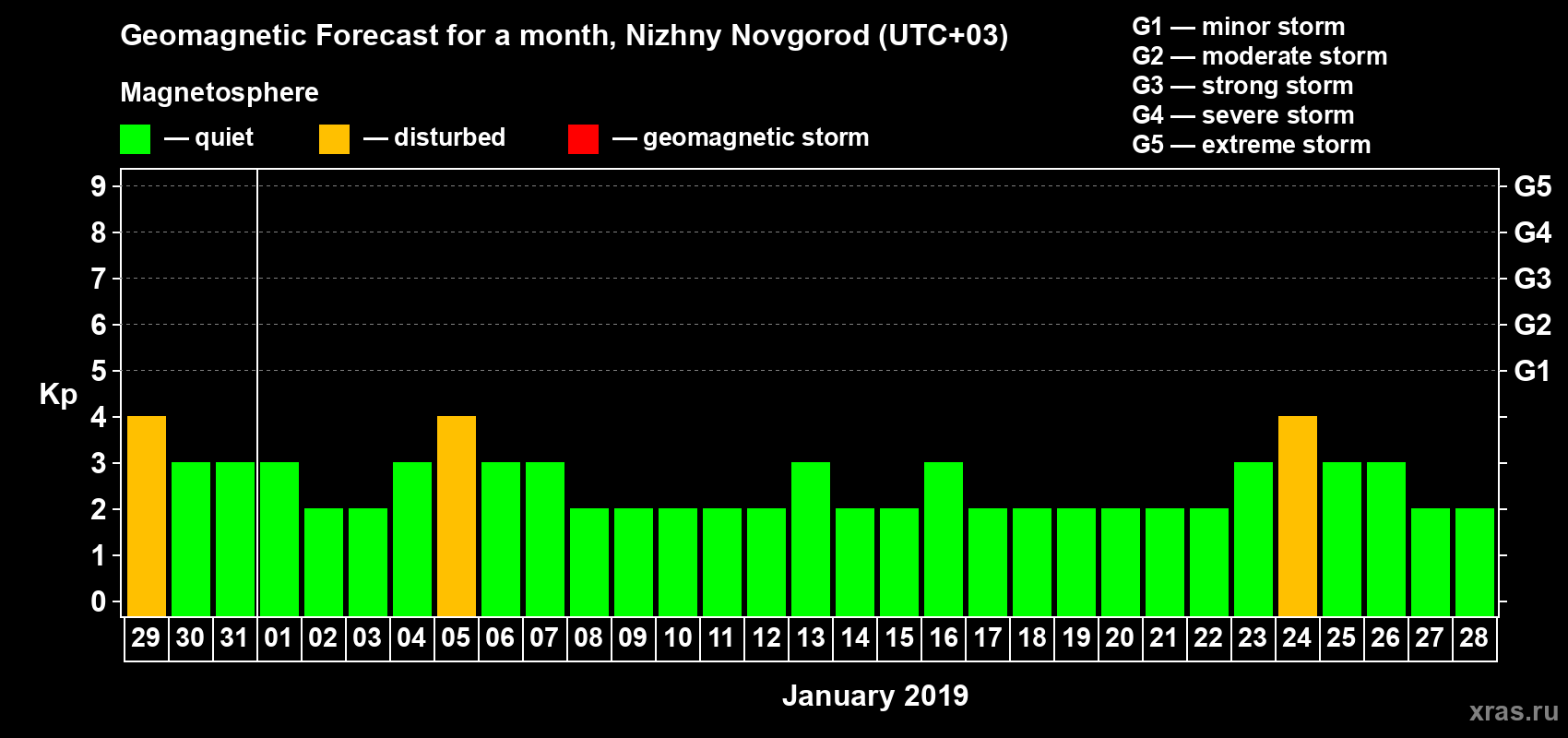 Forecast of the daily maximal value of geomagnetic index&nbsp;Kp for <b>1 month</b> (31 days) <b>from Dec 29, 2018 to Jan 28, 2019</b>