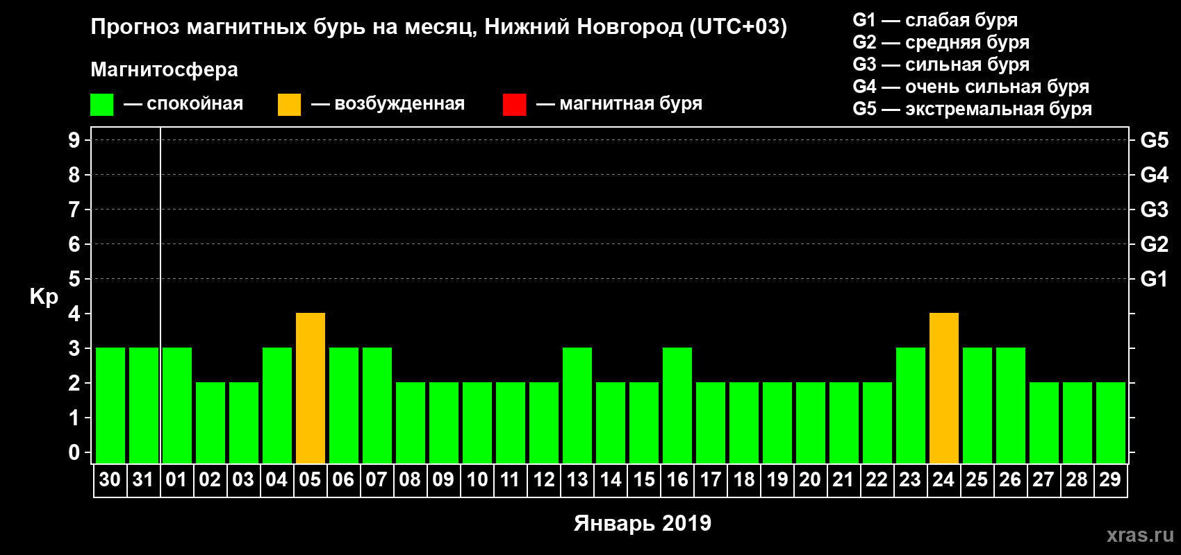 Прогноз максимального суточного геомагнитного индекса&nbsp;Kp на <b>1 месяц</b> (31 день) <b>с 30 декабря 2018 г по 29 января 2019 г</b>