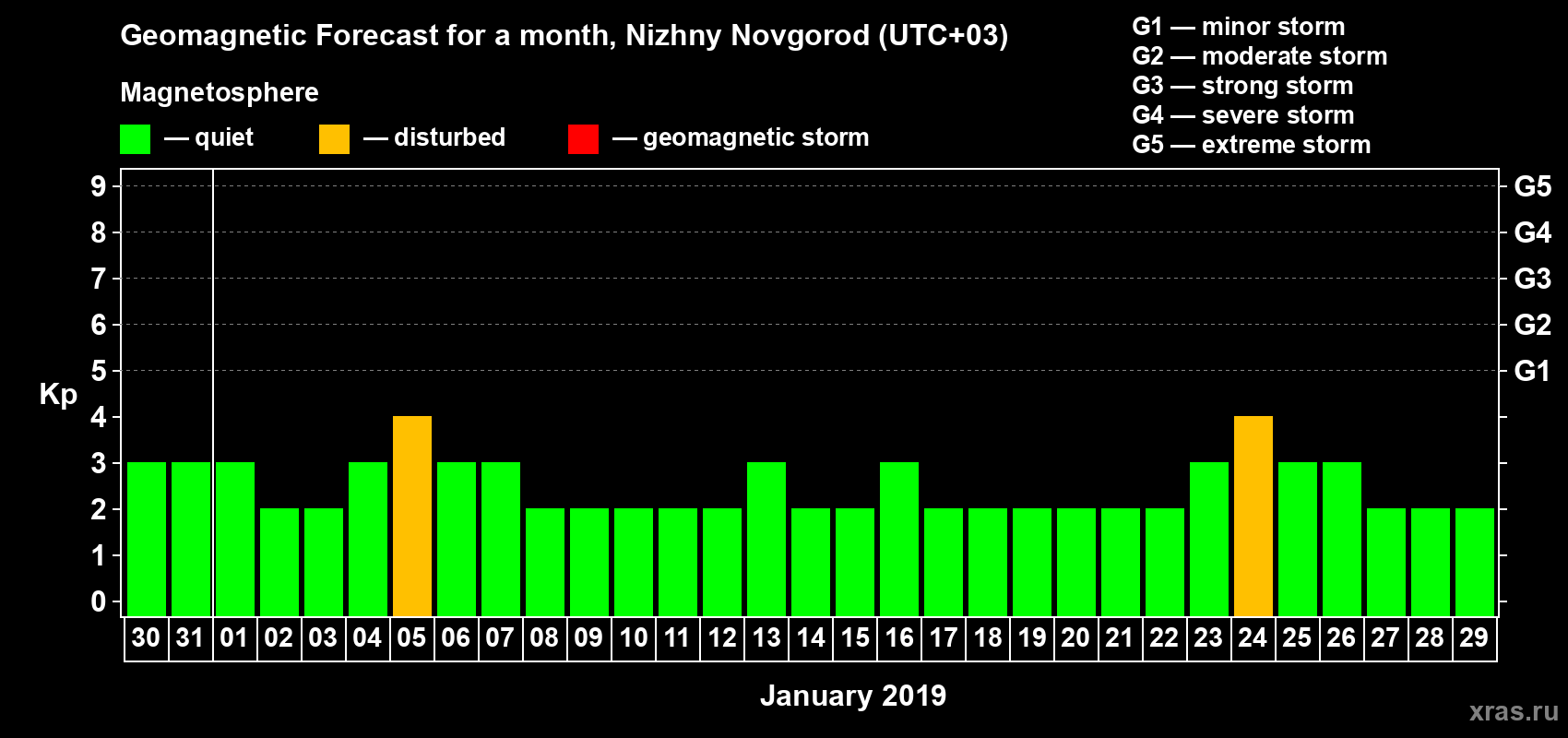 Forecast of the daily maximal value of geomagnetic index&nbsp;Kp for <b>1 month</b> (31 days) <b>from Dec 30, 2018 to Jan 29, 2019</b>