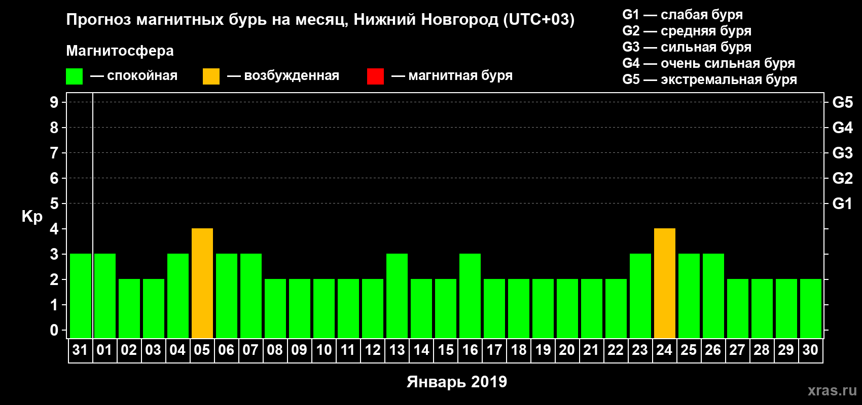 Прогноз максимального суточного геомагнитного индекса Kp на <b>1 месяц</b> (31 день) <b>с 31 декабря 2018 г по 30 января 2019 г</b>