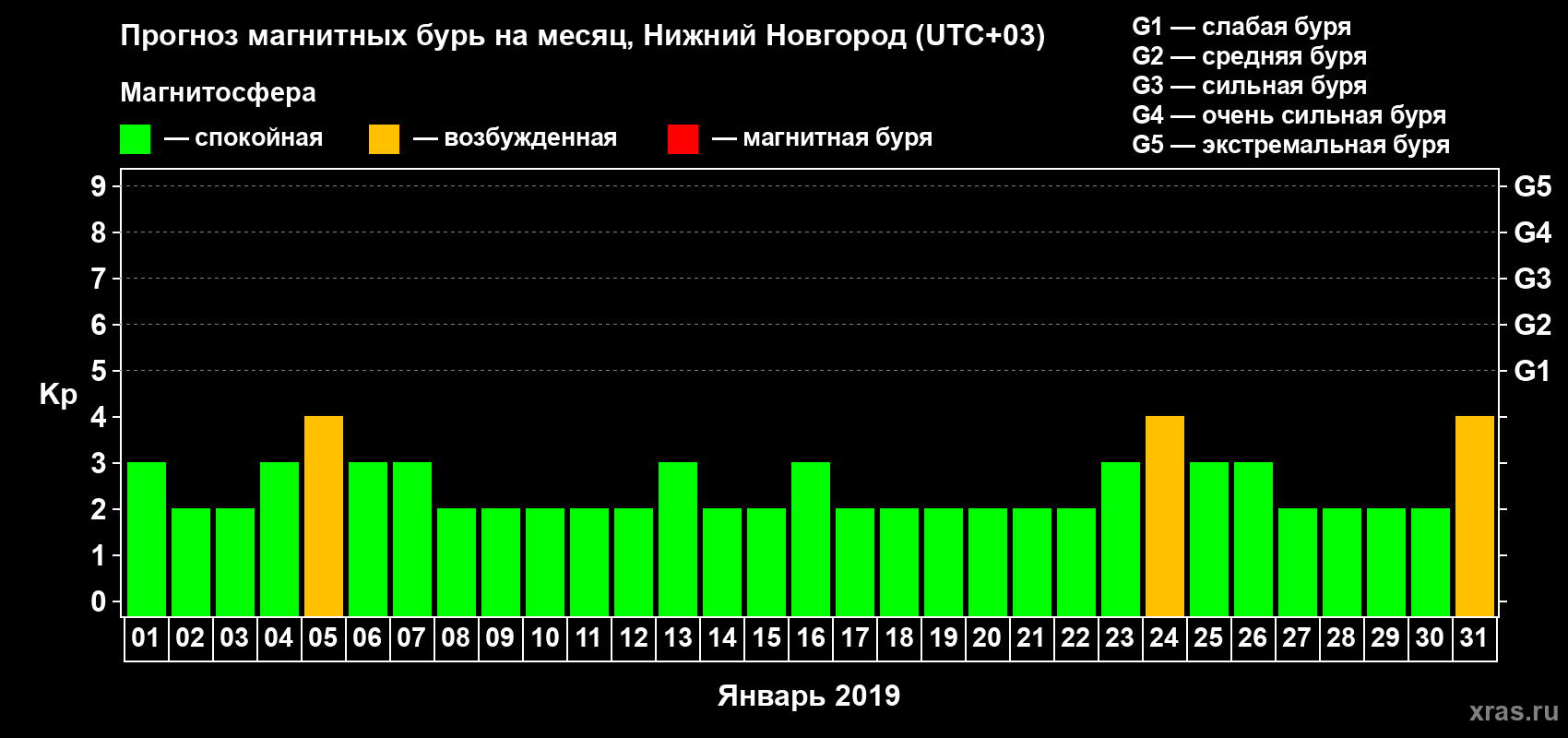 Прогноз максимального суточного геомагнитного индекса Kp на <b>1 месяц</b> (31 день) <b>с 01 января по 31 января 2019 г</b>