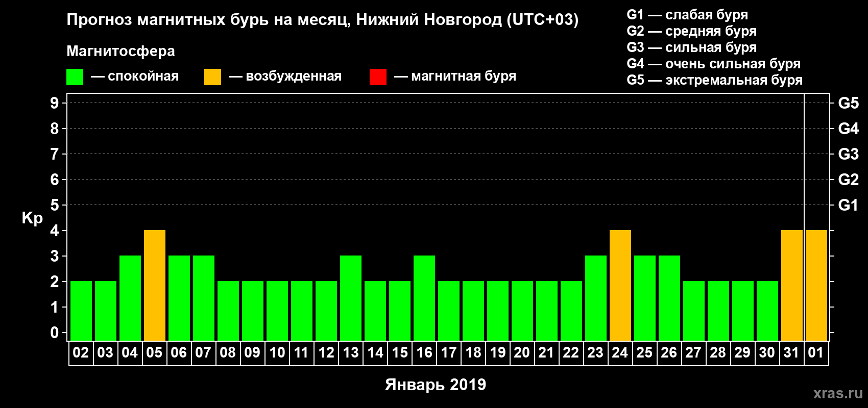 Прогноз максимального суточного геомагнитного индекса Kp на <b>1 месяц</b> (31 день) <b>с 02 января по 01 февраля 2019 г</b>