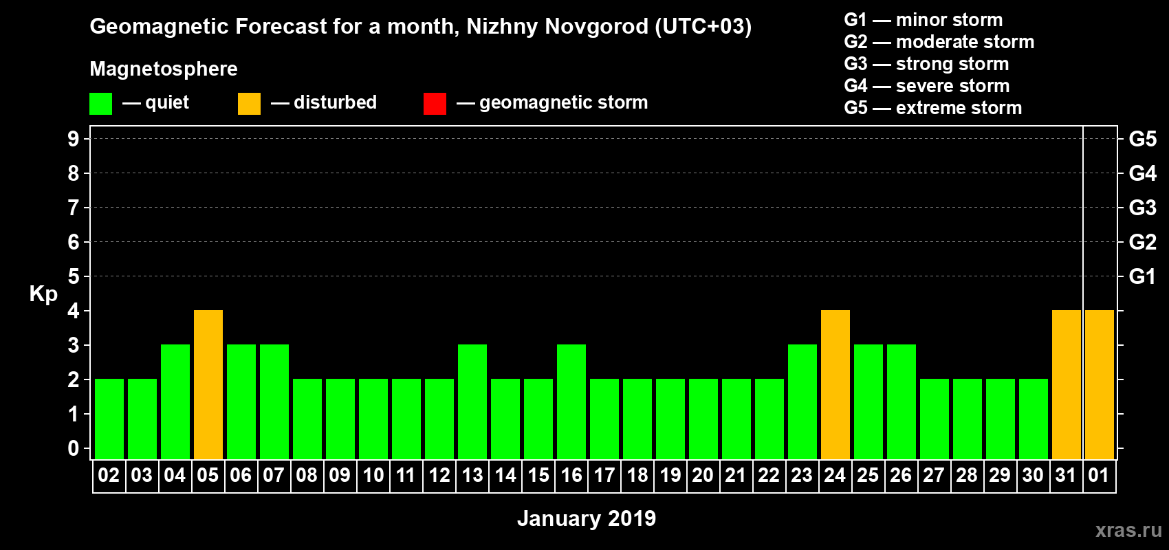Forecast of the daily maximal value of geomagnetic index Kp for <b>1 month</b> (31 days) <b>from Jan 02, 2019 to Feb 01, 2019</b>